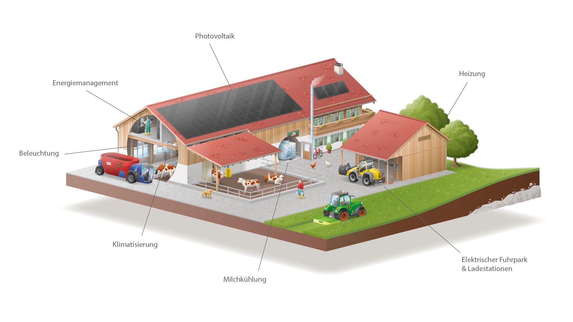 Skizze eines energieeffizienteren Hofs